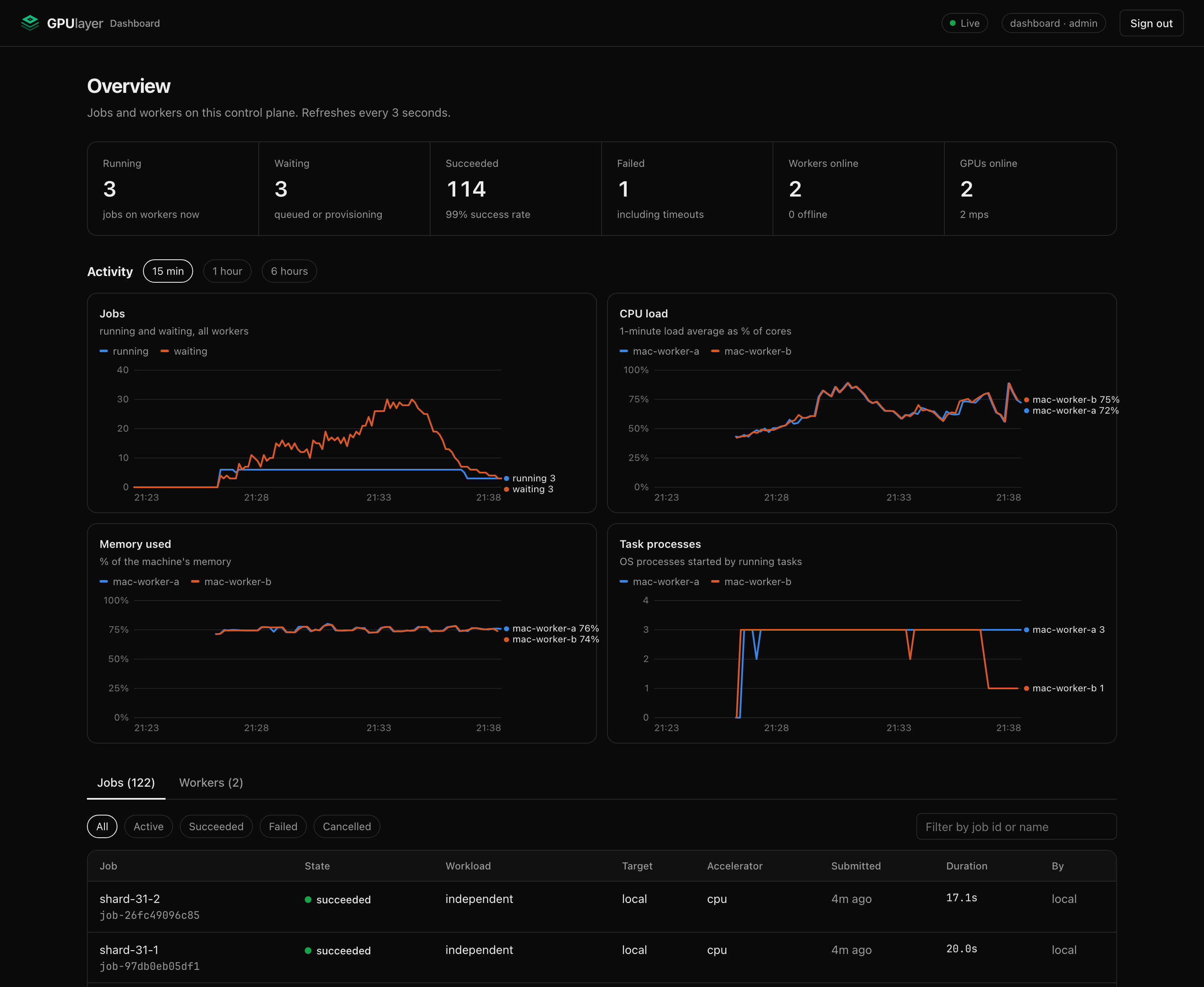 Dashboard overview